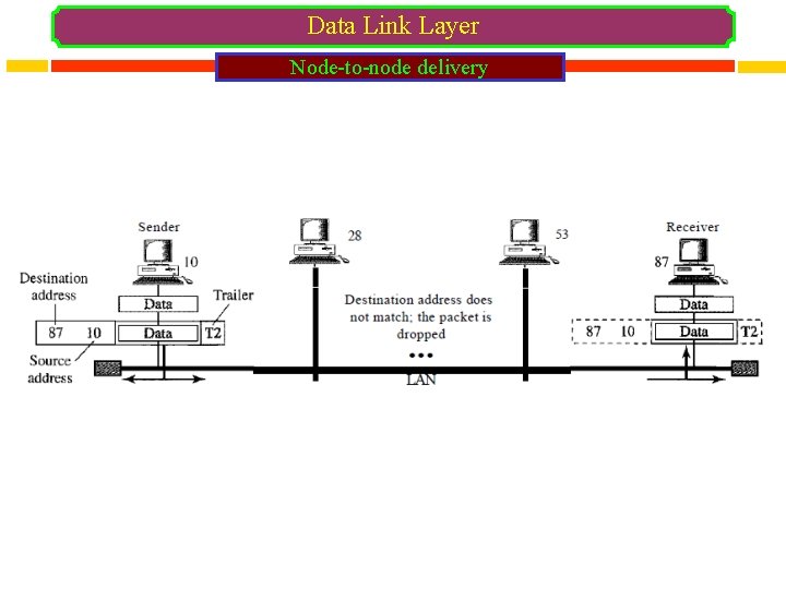 Data Link Layer Node-to-node delivery 