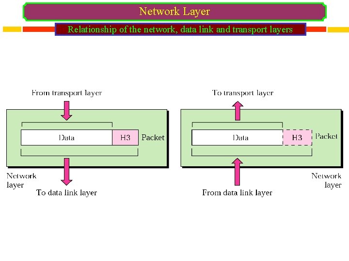 Network Layer Relationship of the network, data link and transport layers 