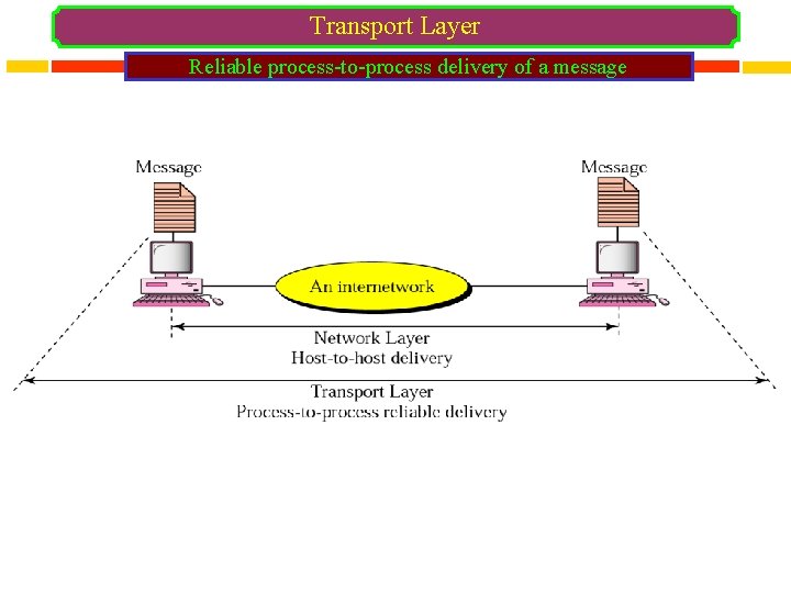 Transport Layer Reliable process-to-process delivery of a message 