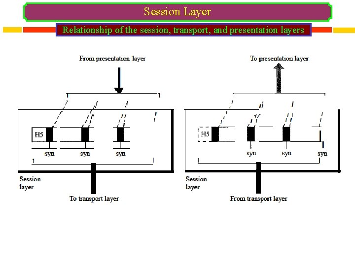 Session Layer Relationship of the session, transport, and presentation layers 
