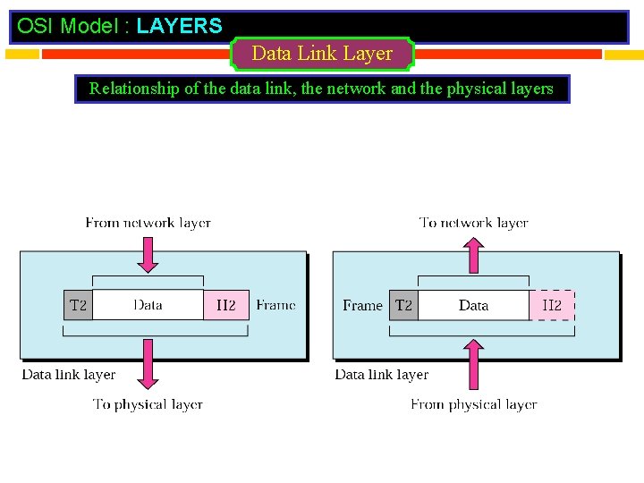 OSI Model : LAYERS Data Link Layer Relationship of the data link, the network