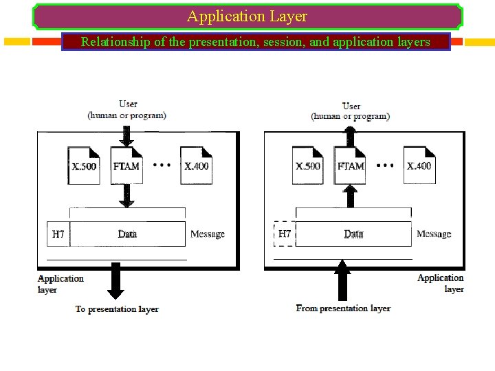 Application Layer Relationship of the presentation, session, and application layers 