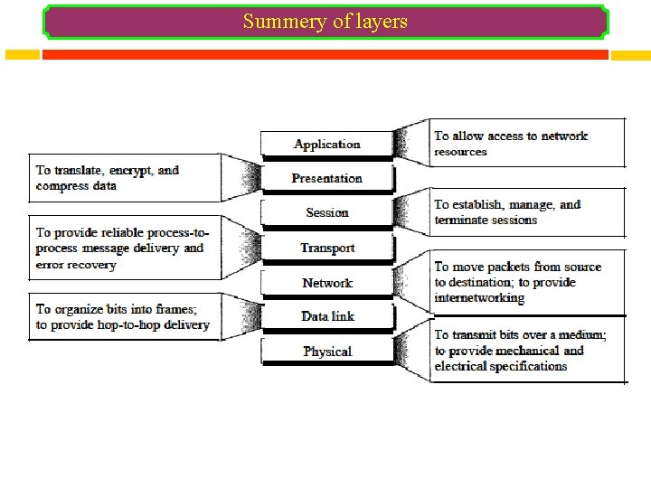 Summery of layers 