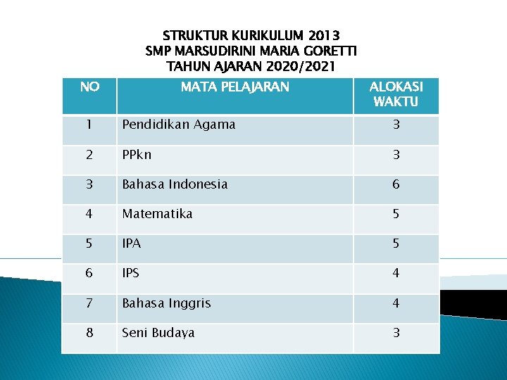 STRUKTUR KURIKULUM 2013 SMP MARSUDIRINI MARIA GORETTI TAHUN AJARAN 2020/2021 NO MATA PELAJARAN ALOKASI