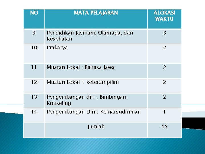 NO 9 MATA PELAJARAN ALOKASI WAKTU Pendidikan Jasmani, Olahraga, dan Kesehatan 3 10 Prakarya