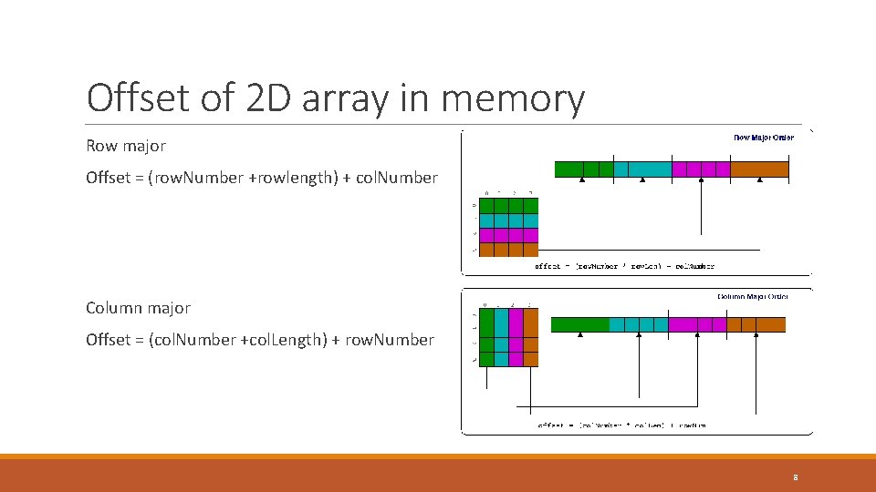 Offset of 2 D array in memory Row major Offset = (row. Number +rowlength)