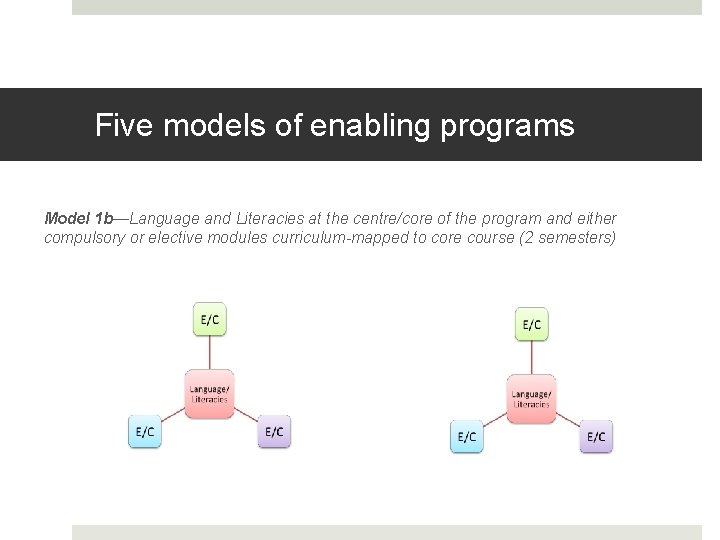 Five models of enabling programs Model 1 b—Language and Literacies at the centre/core of
