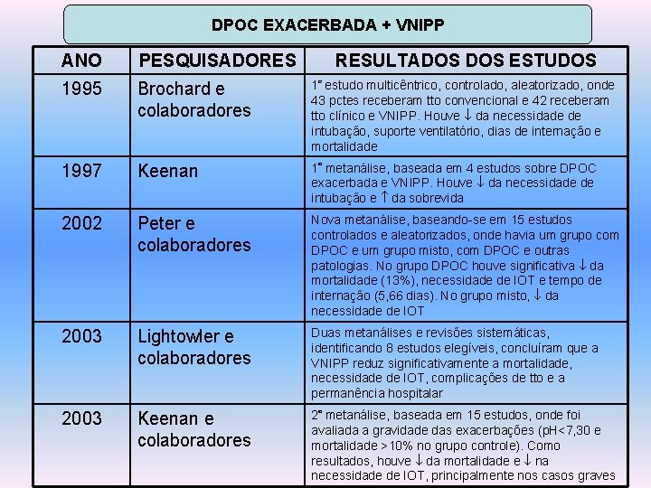 DPOC EXACERBADA + VNIPP ANO PESQUISADORES RESULTADOS ESTUDOS 1995 Brochard e colaboradores 1º estudo
