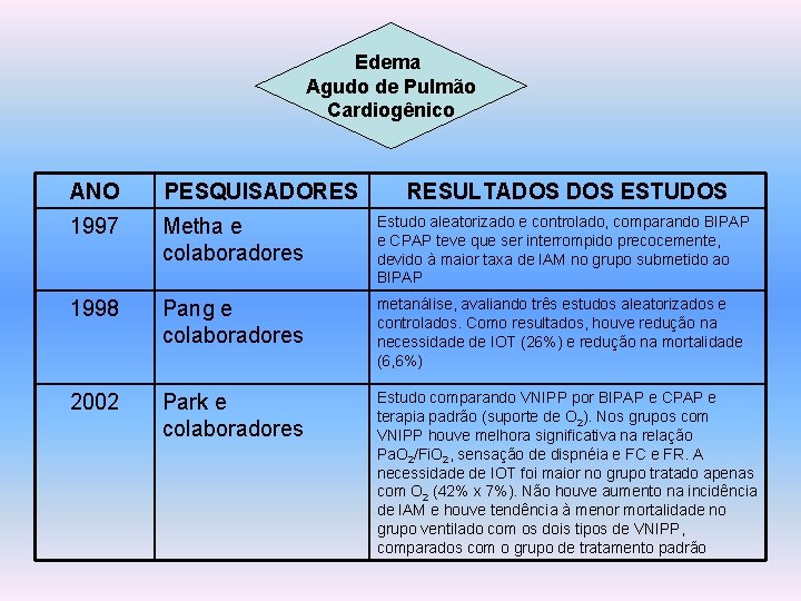 Edema Agudo de Pulmão Cardiogênico ANO PESQUISADORES RESULTADOS ESTUDOS 1997 Metha e colaboradores Estudo