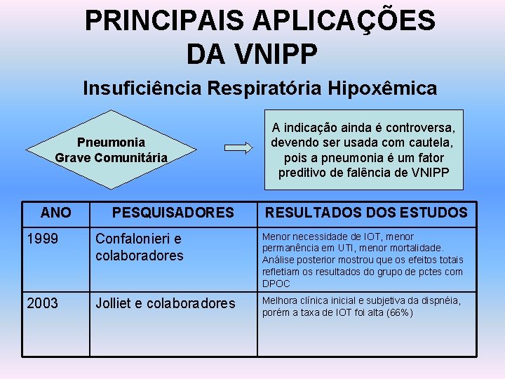 PRINCIPAIS APLICAÇÕES DA VNIPP Insuficiência Respiratória Hipoxêmica Pneumonia Grave Comunitária ANO PESQUISADORES A indicação