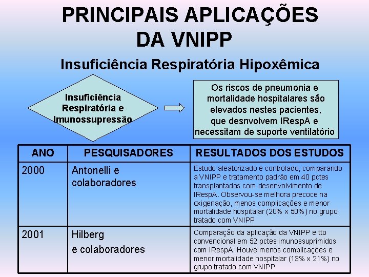 PRINCIPAIS APLICAÇÕES DA VNIPP Insuficiência Respiratória Hipoxêmica Insuficiência Respiratória e Imunossupressão ANO PESQUISADORES Os