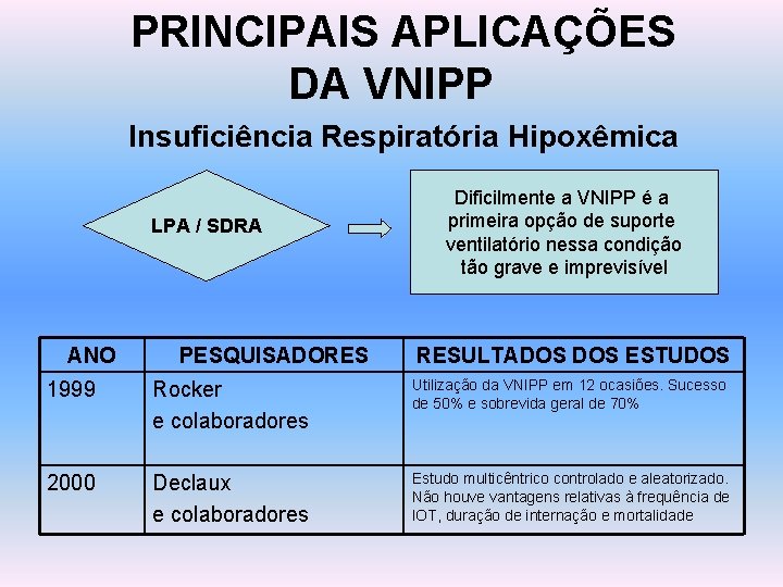 PRINCIPAIS APLICAÇÕES DA VNIPP Insuficiência Respiratória Hipoxêmica LPA / SDRA ANO PESQUISADORES Dificilmente a