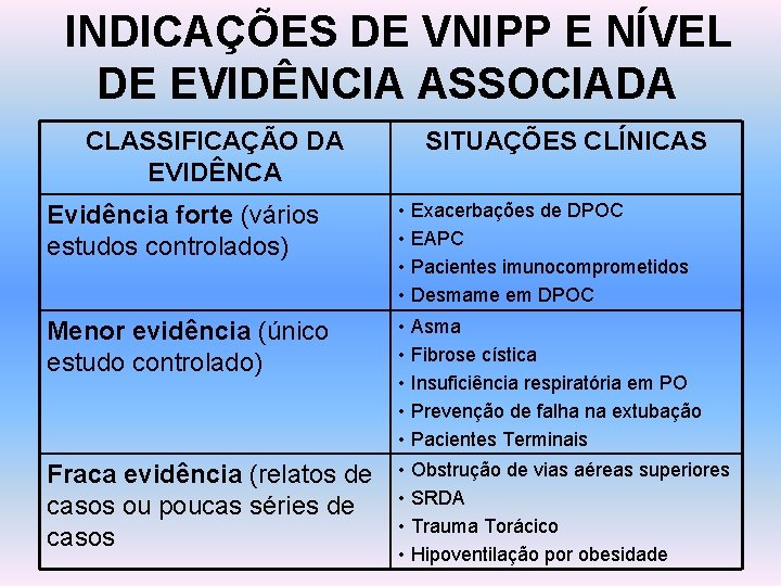 INDICAÇÕES DE VNIPP E NÍVEL DE EVIDÊNCIA ASSOCIADA CLASSIFICAÇÃO DA EVIDÊNCA SITUAÇÕES CLÍNICAS Evidência