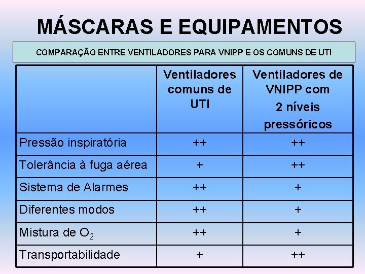 MÁSCARAS E EQUIPAMENTOS COMPARAÇÃO ENTRE VENTILADORES PARA VNIPP E OS COMUNS DE UTI Ventiladores