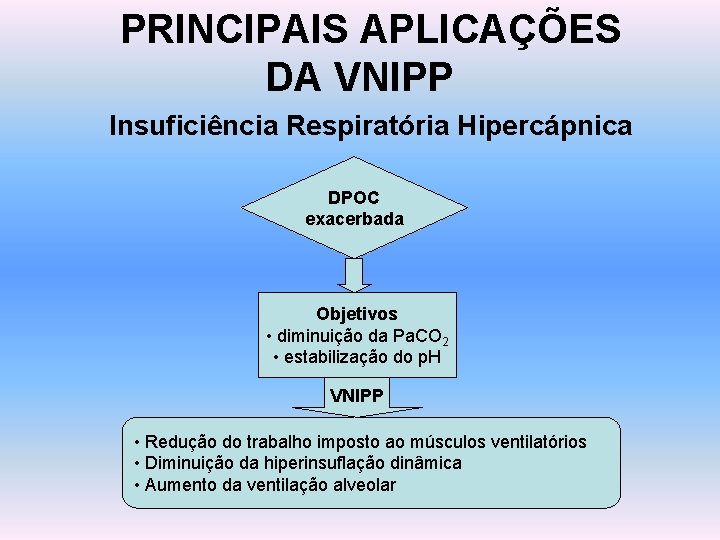 PRINCIPAIS APLICAÇÕES DA VNIPP Insuficiência Respiratória Hipercápnica DPOC exacerbada Objetivos • diminuição da Pa.