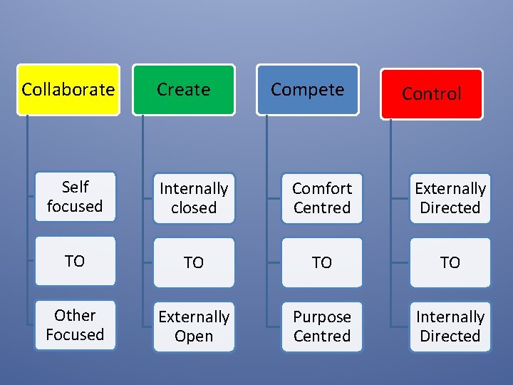 Collaborate Create Compete Control Self focused Internally closed Comfort Centred Externally Directed TO TO