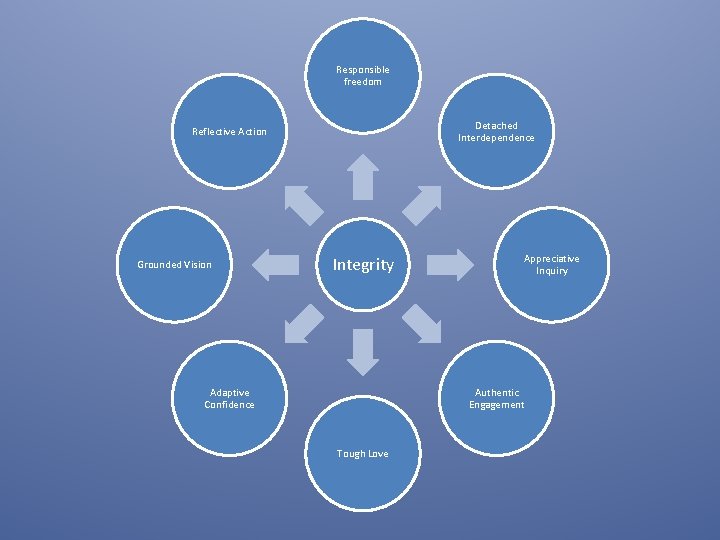 Responsible freedom Detached Interdependence Reflective Action Grounded Vision Integrity Adaptive Confidence Appreciative Inquiry Authentic