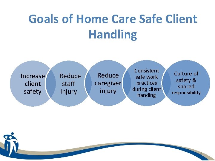 Goals of Home Care Safe Client Handling Increase client safety Reduce staff injury Reduce