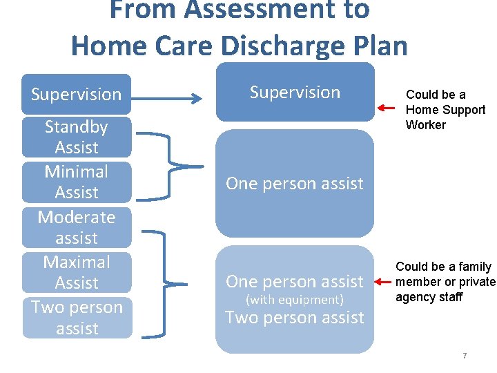 From Assessment to Home Care Discharge Plan Supervision Standby Assist Minimal Assist Moderate assist