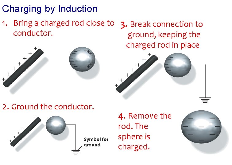 Charging by Induction 1. Bring a charged rod close to 3. Break connection to