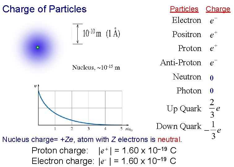 Charge of Particles Charge Electron Positron Proton Anti-Proton Neutron 0 Photon 0 Up Quark