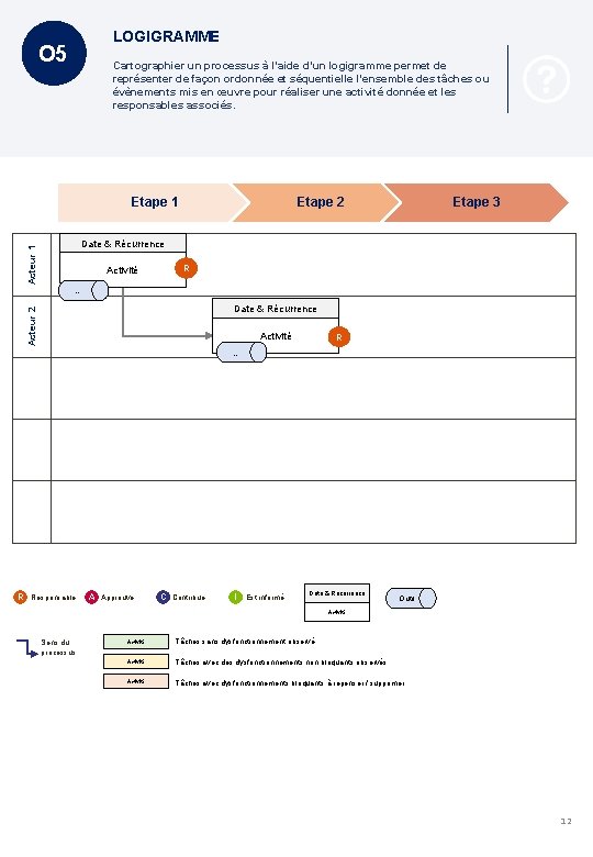 LOGIGRAMME O 5 Cartographier un processus à l’aide d’un logigramme permet de représenter de