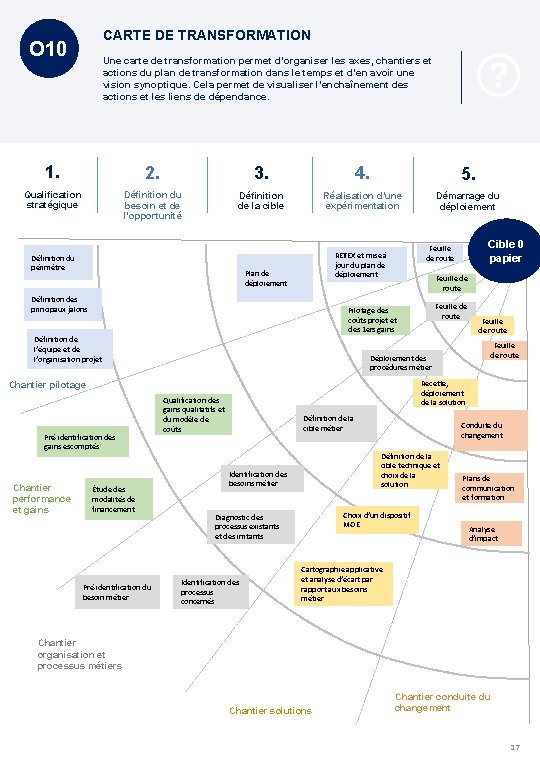 CARTE DE TRANSFORMATION O 10 Une carte de transformation permet d’organiser les axes, chantiers