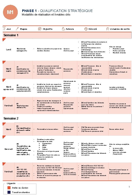 PHASE 1 - QUALIFICATION STRATÉGIQUE M 1 Modalités de réalisation et livrables clés Jour