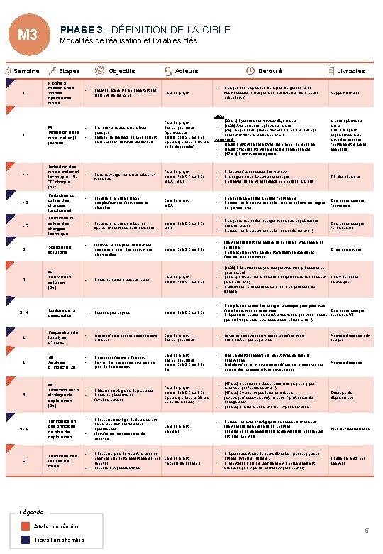 M 3 Semaine PHASE 3 - DÉFINITION DE LA CIBLE Modalités de réalisation et