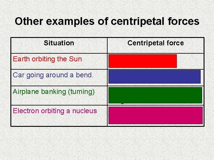 Other examples of centripetal forces Situation Centripetal force Earth orbiting the Sun GRAVITY of