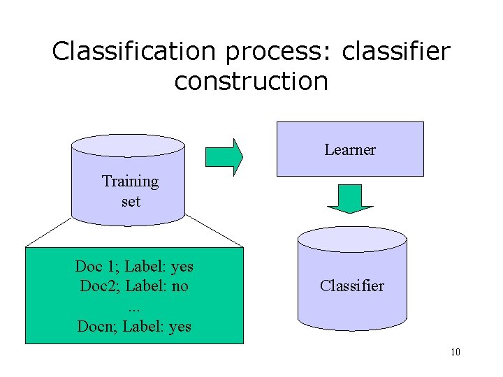 Document Classification Process Image Simple Processing of large document collections Part 2 Text