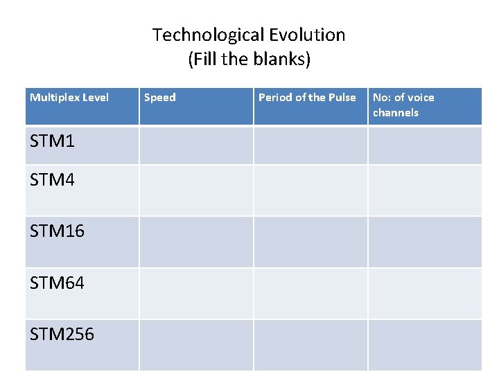 Technological Evolution (Fill the blanks) Multiplex Level STM 1 STM 4 STM 16 STM