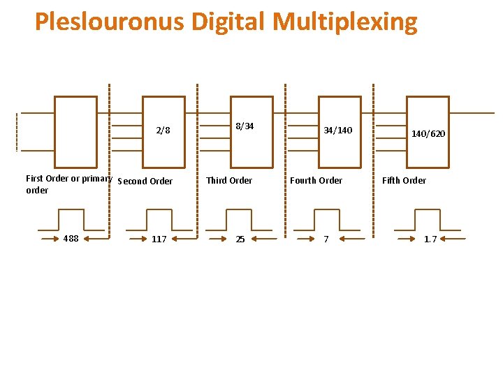 Pleslouronus Digital Multiplexing 2/8 First Order or primary Second Order order 488 117 8/34