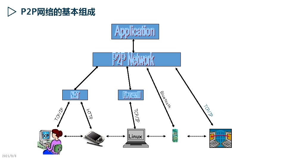 P 2 P网络的基本组成 Blu P P/I TC IP P/ Linux TC oth eto TCP/IP