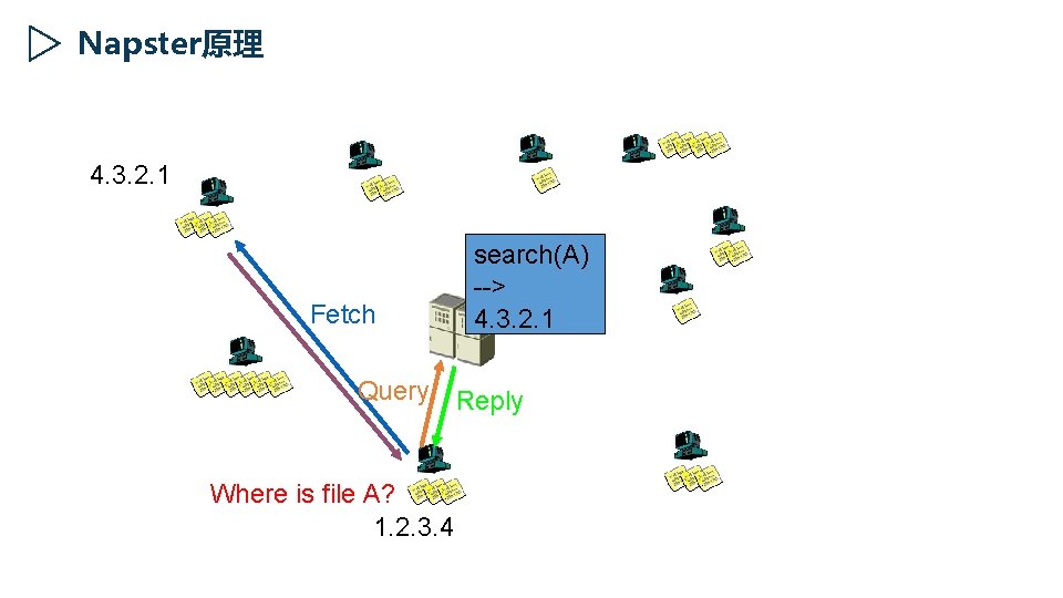 Napster原理 4. 3. 2. 1 Fetch search(A) --> 4. 3. 2. 1 Query Reply