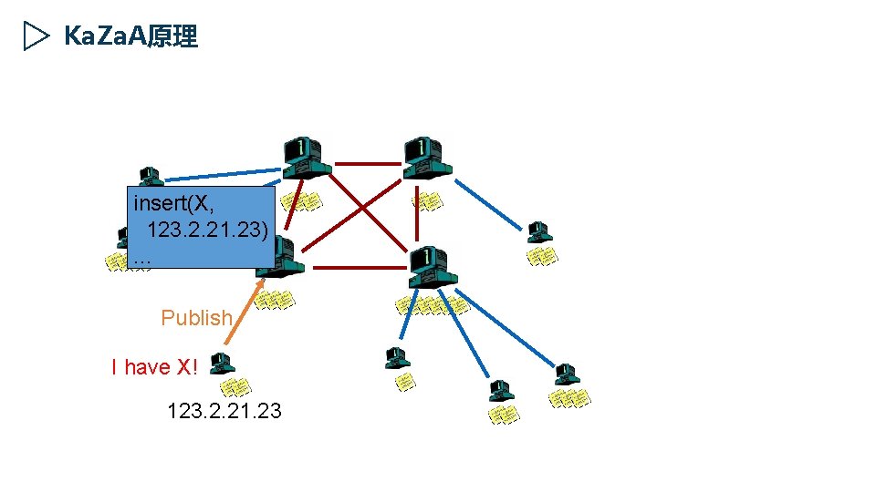 Ka. Za. A原理 insert(X, 123. 2. 21. 23). . . Publish I have X!