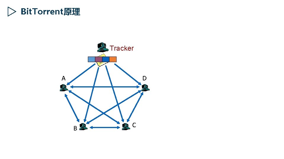 Bit. Torrent原理 Tracker A D B C 