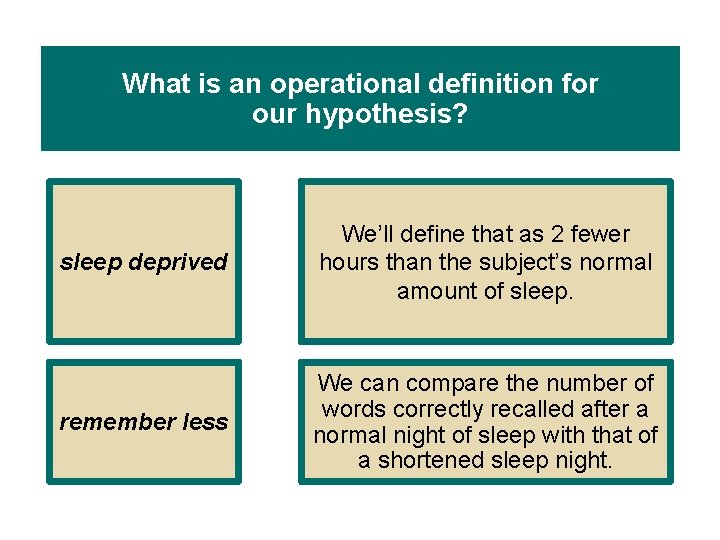 What is an operational definition for our hypothesis? sleep deprived We’ll define that as