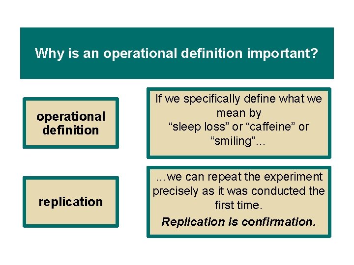 Why is an operational definition important? operational definition If we specifically define what we