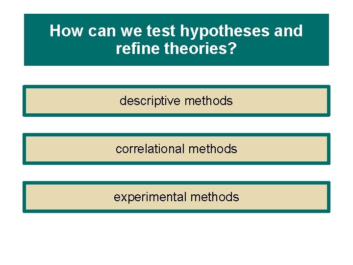 How can we test hypotheses and refine theories? descriptive methods correlational methods experimental methods