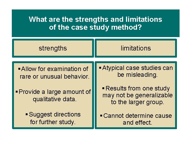 What are the strengths and limitations of the case study method? strengths limitations §