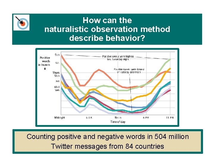 How can the naturalistic observation method describe behavior? Counting positive and negative words in