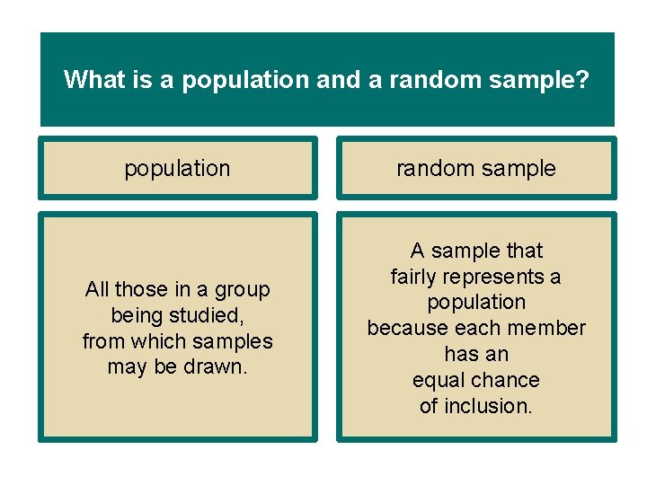 What is a population and a random sample? population random sample All those in