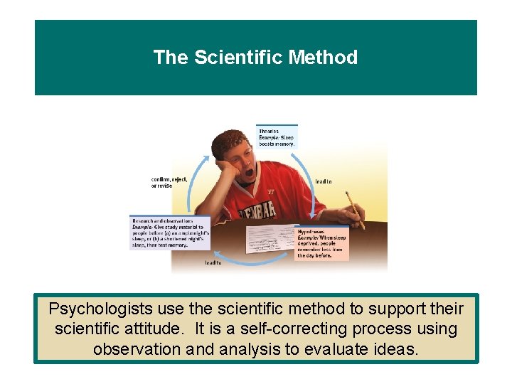 The Scientific Method Psychologists use the scientific method to support their scientific attitude. It