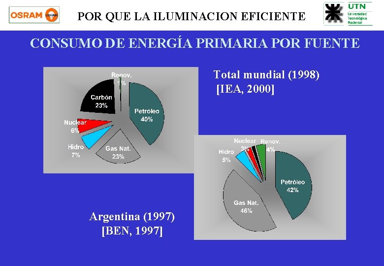 POR QUE LA ILUMINACION EFICIENTE CONSUMO DE ENERGÍA PRIMARIA POR FUENTE Total mundial (1998)