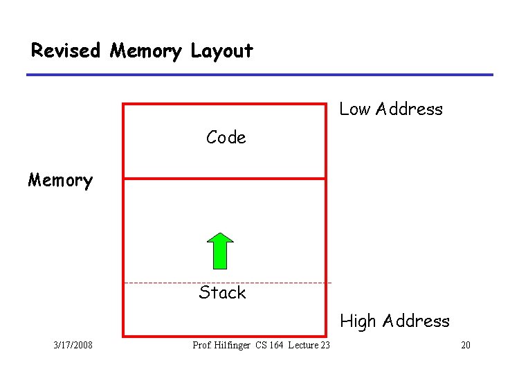 Revised Memory Layout Low Address Code Memory Stack High Address 3/17/2008 Prof. Hilfinger CS