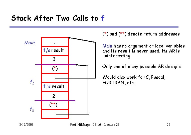 Stack After Two Calls to f (*) and (**) denote return addresses Main .