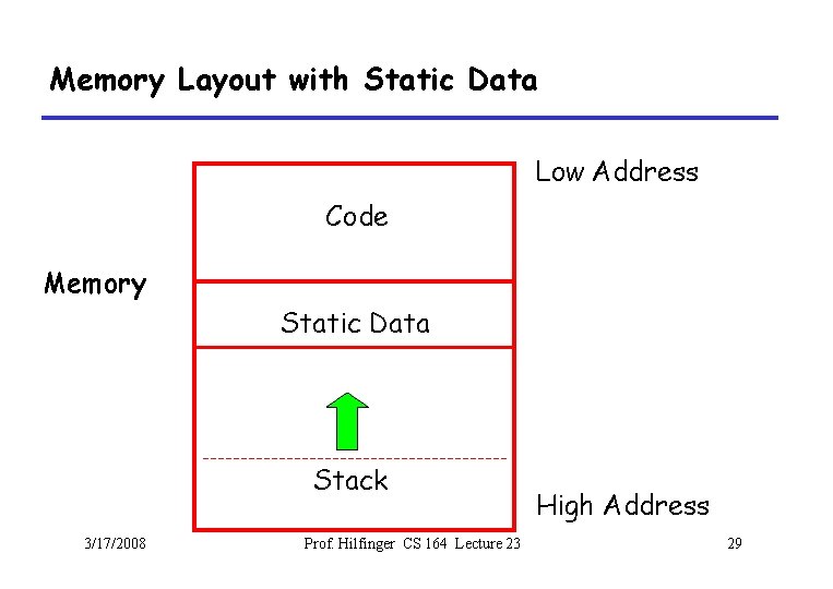 Memory Layout with Static Data Low Address Code Memory Static Data Stack 3/17/2008 Prof.