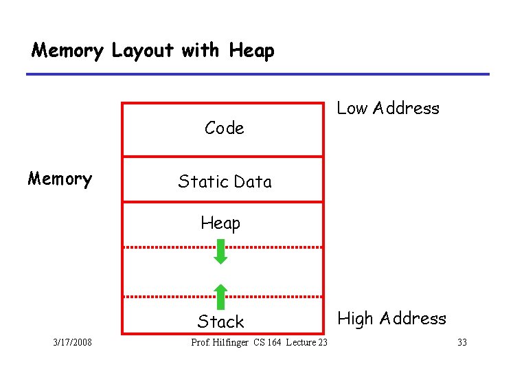 Memory Layout with Heap Code Memory Low Address Static Data Heap Stack 3/17/2008 Prof.