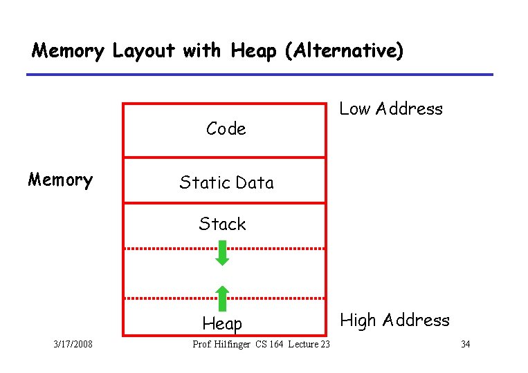 Memory Layout with Heap (Alternative) Code Memory Low Address Static Data Stack Heap 3/17/2008